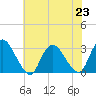 Green Bank tide chart for Tuesday, July 23, 2024