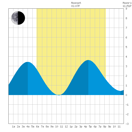 Green Bank tide chart for Saturday, July 27, 2024