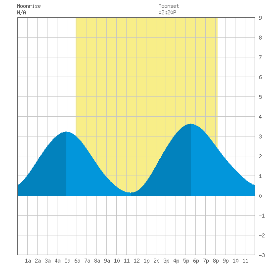 Green Bank tide chart for Sunday, July 28, 2024