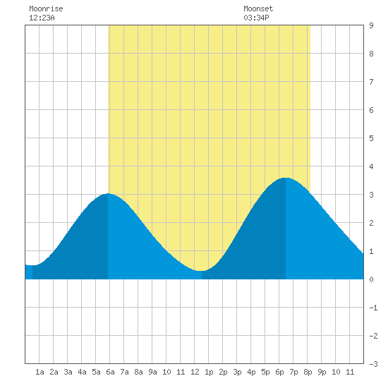 Green Bank tide chart for Monday, July 29, 2024