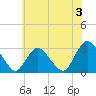 Green Bank tide chart for Wednesday, July 3, 2024