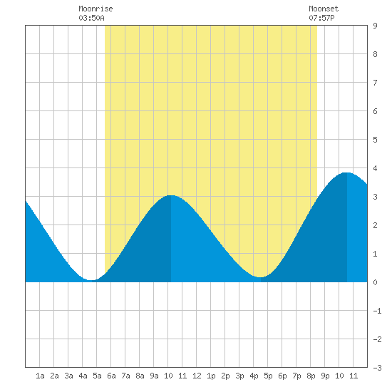Green Bank tide chart for Thursday, July 4, 2024