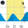 Green Bank tide chart for Friday, July 5, 2024