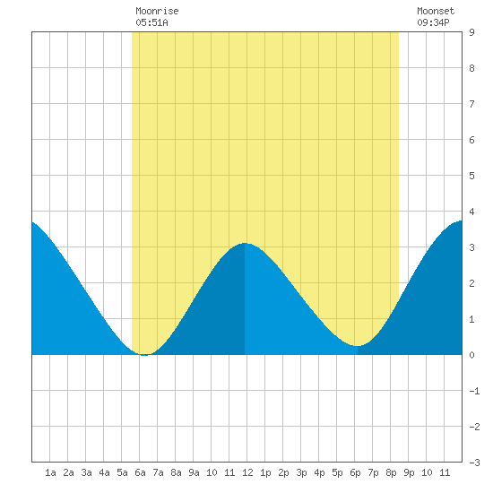 Green Bank tide chart for Saturday, July 6, 2024