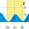 Green Bank tide chart for Sunday, July 7, 2024