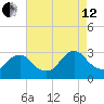 Green Bank tide chart for Monday, August 12, 2024