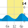 Green Bank tide chart for Wednesday, August 14, 2024