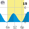 Green Bank tide chart for Monday, August 19, 2024