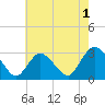 Green Bank tide chart for Thursday, August 1, 2024