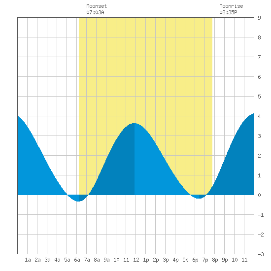 Green Bank tide chart for Tuesday, August 20, 2024