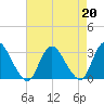 Green Bank tide chart for Tuesday, August 20, 2024