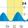 Green Bank tide chart for Saturday, August 24, 2024