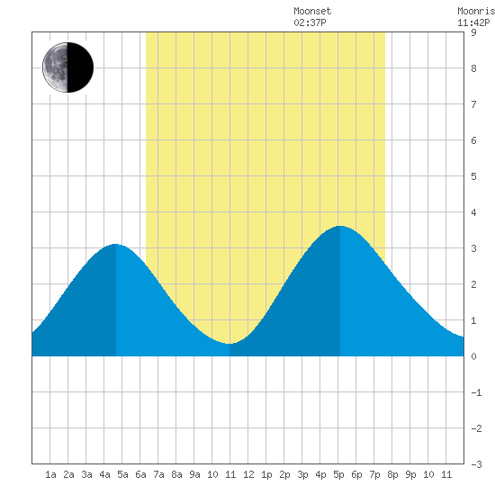 Green Bank tide chart for Monday, August 26, 2024