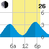 Green Bank tide chart for Monday, August 26, 2024