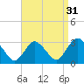 Green Bank tide chart for Saturday, August 31, 2024