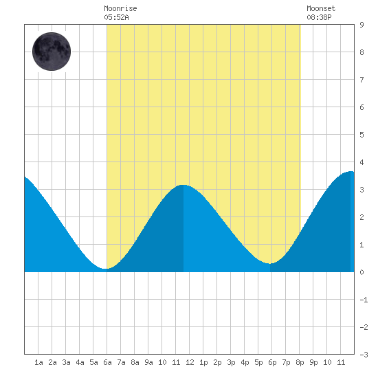 Green Bank tide chart for Sunday, August 4, 2024