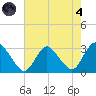 Green Bank tide chart for Sunday, August 4, 2024