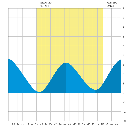 Green Bank tide chart for Monday, August 5, 2024