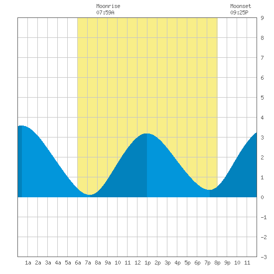 Green Bank tide chart for Tuesday, August 6, 2024