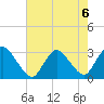 Green Bank tide chart for Tuesday, August 6, 2024