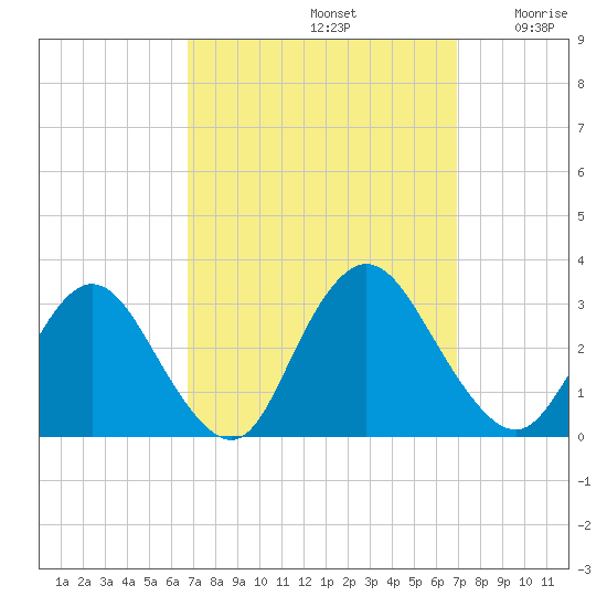 Green Bank tide chart for Sunday, September 22, 2024