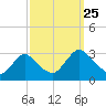 Green Bank tide chart for Wednesday, September 25, 2024