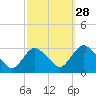 Green Bank tide chart for Saturday, September 28, 2024