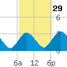 Green Bank tide chart for Sunday, September 29, 2024