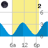 Green Bank tide chart for Monday, September 2, 2024