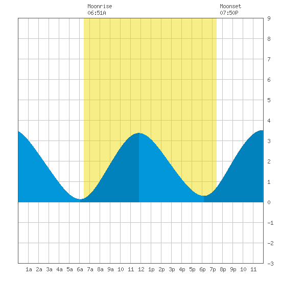 Green Bank tide chart for Tuesday, September 3, 2024