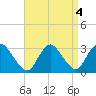 Green Bank tide chart for Wednesday, September 4, 2024