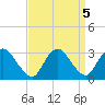 Green Bank tide chart for Thursday, September 5, 2024