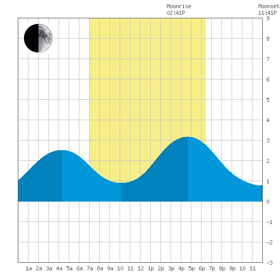 Green Bank tide chart for Thursday, October 10, 2024