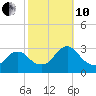 Green Bank tide chart for Thursday, October 10, 2024