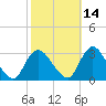 Green Bank tide chart for Monday, October 14, 2024