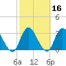 Green Bank tide chart for Wednesday, October 16, 2024