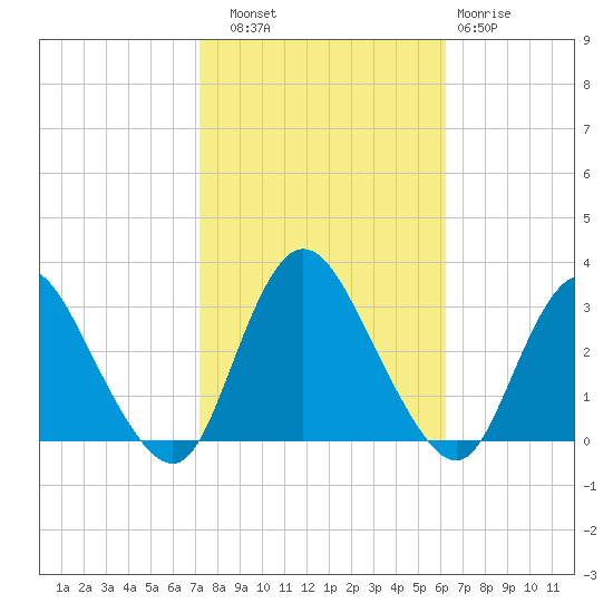 Green Bank tide chart for Friday, October 18, 2024