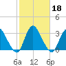 Green Bank tide chart for Friday, October 18, 2024