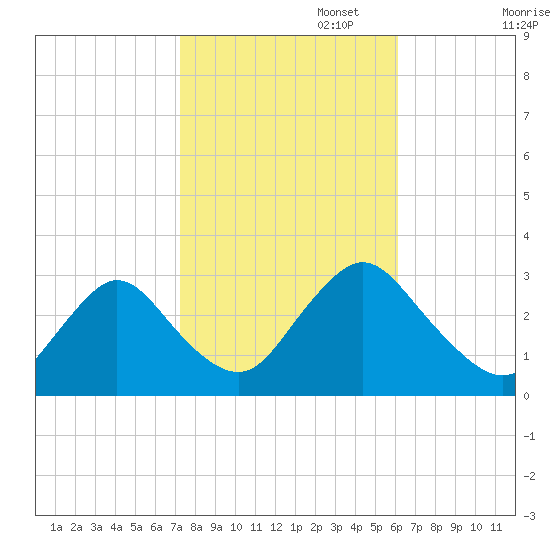 Green Bank tide chart for Wednesday, October 23, 2024