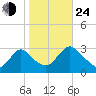 Green Bank tide chart for Thursday, October 24, 2024