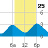 Green Bank tide chart for Friday, October 25, 2024
