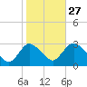 Green Bank tide chart for Sunday, October 27, 2024