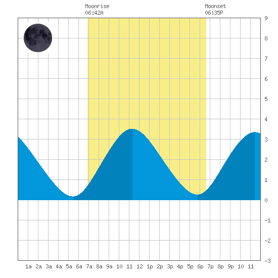 Green Bank tide chart for Wednesday, October 2, 2024