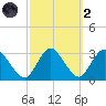 Green Bank tide chart for Wednesday, October 2, 2024