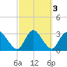 Green Bank tide chart for Thursday, October 3, 2024