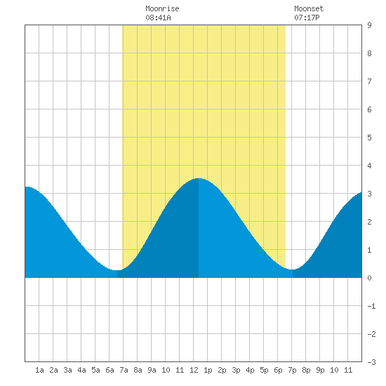 Green Bank tide chart for Friday, October 4, 2024