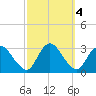 Green Bank tide chart for Friday, October 4, 2024