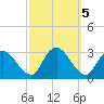 Green Bank tide chart for Saturday, October 5, 2024