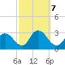 Green Bank tide chart for Monday, October 7, 2024