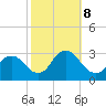 Green Bank tide chart for Tuesday, October 8, 2024